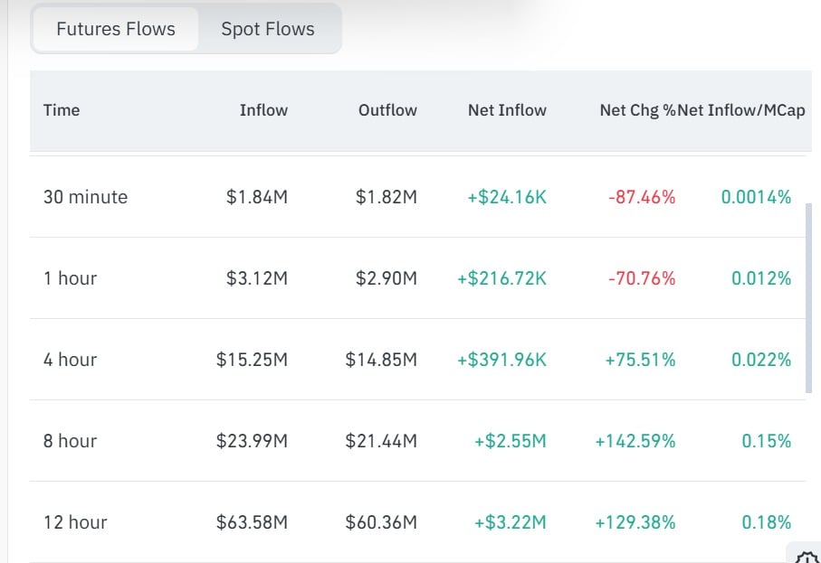 Worldcoin futures flow