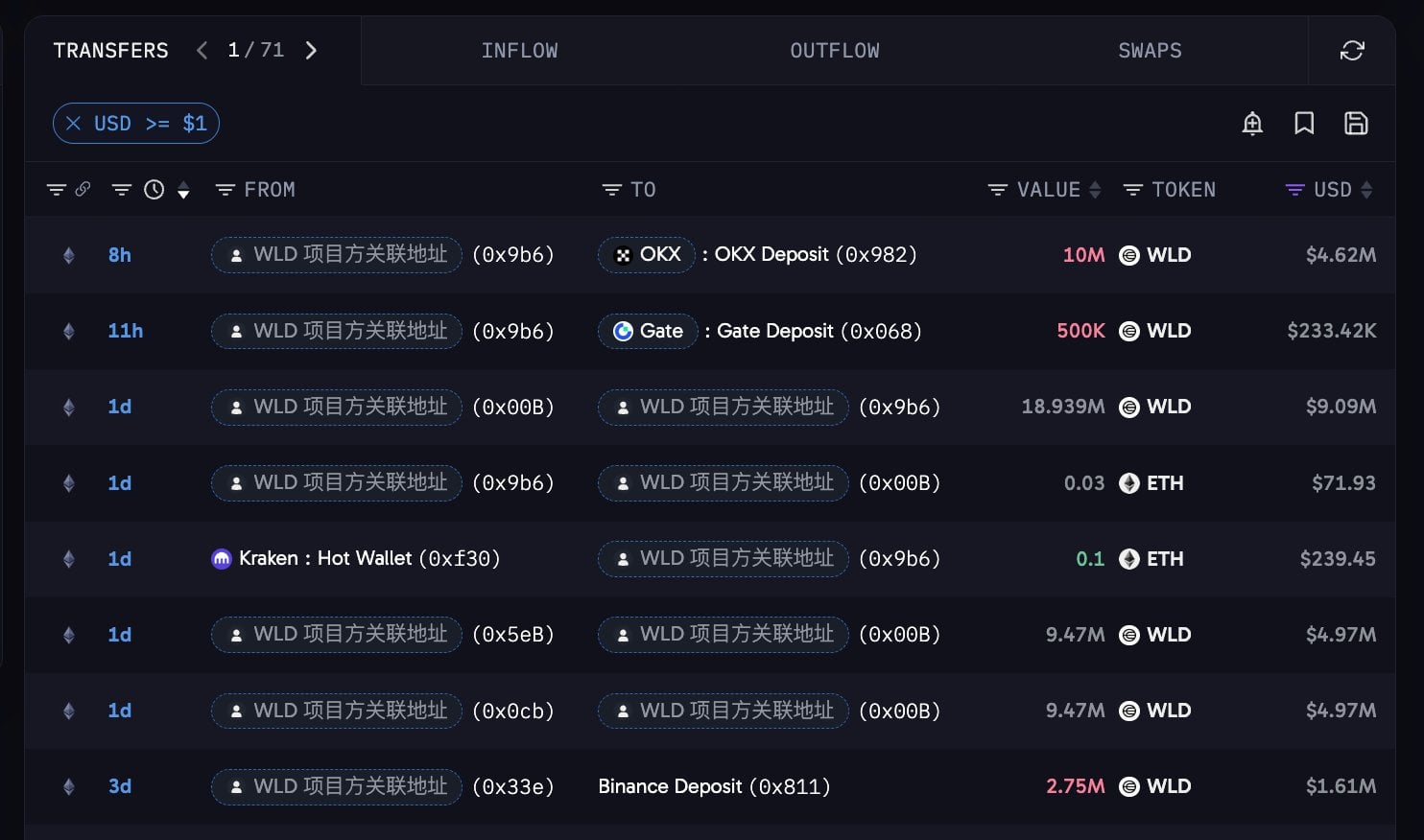Worldcoin transfers