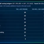 XRP Ledger Nears Oct. 23 Upgrade as Lending Votes Fall Short