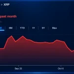 XRP Whales Move 1.67 Billion Tokens to Binance as Price Slips