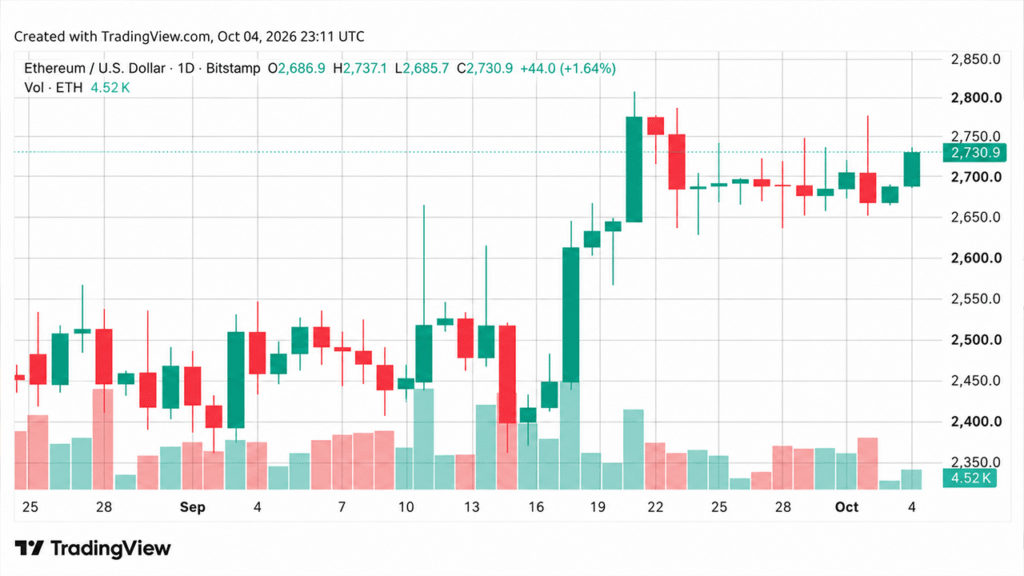 ZEC Plunges as Bitcoin and Ether Hold Key Support Levels Bitcoin.com News