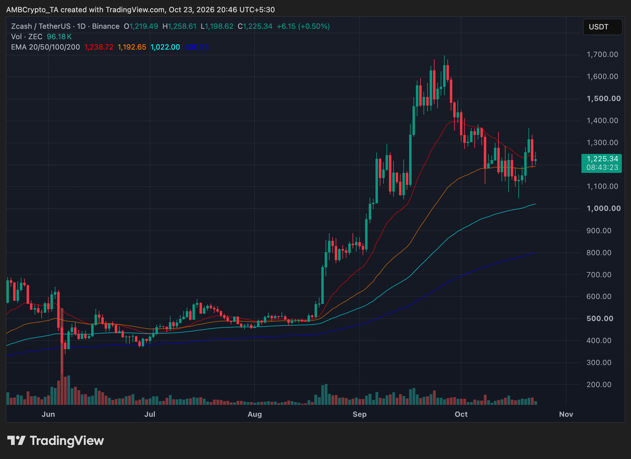 zcash daily price trend chart